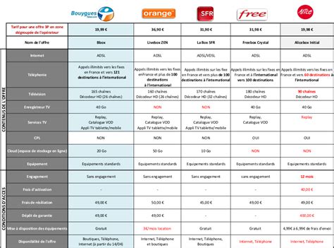 comparatif box + mobile 2023